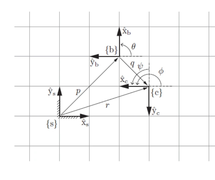 Nested 2D coordinate frames s, b, and c