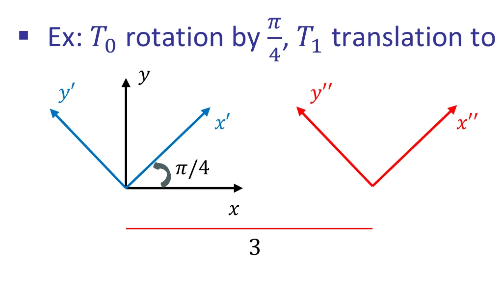 Rotate a coordinate frame and then translate it