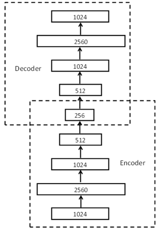 Stacked_Denoised_Autoencoder