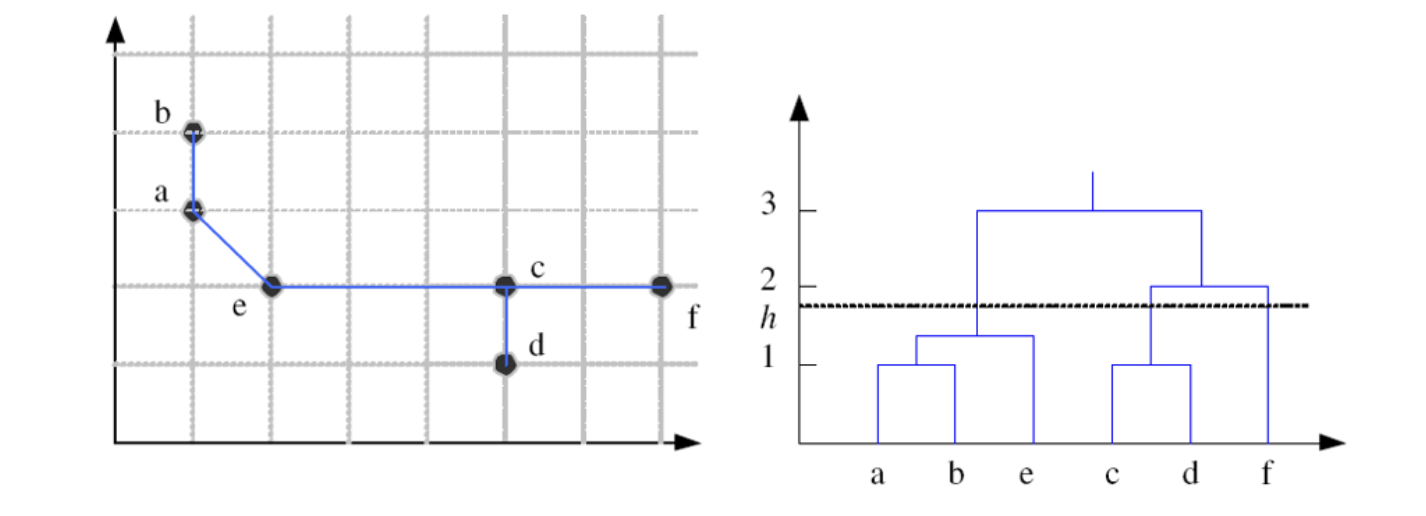 Hierarchical Clustering