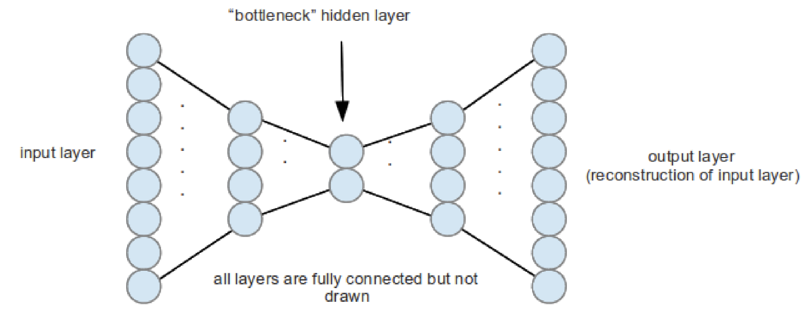 Autoencoder