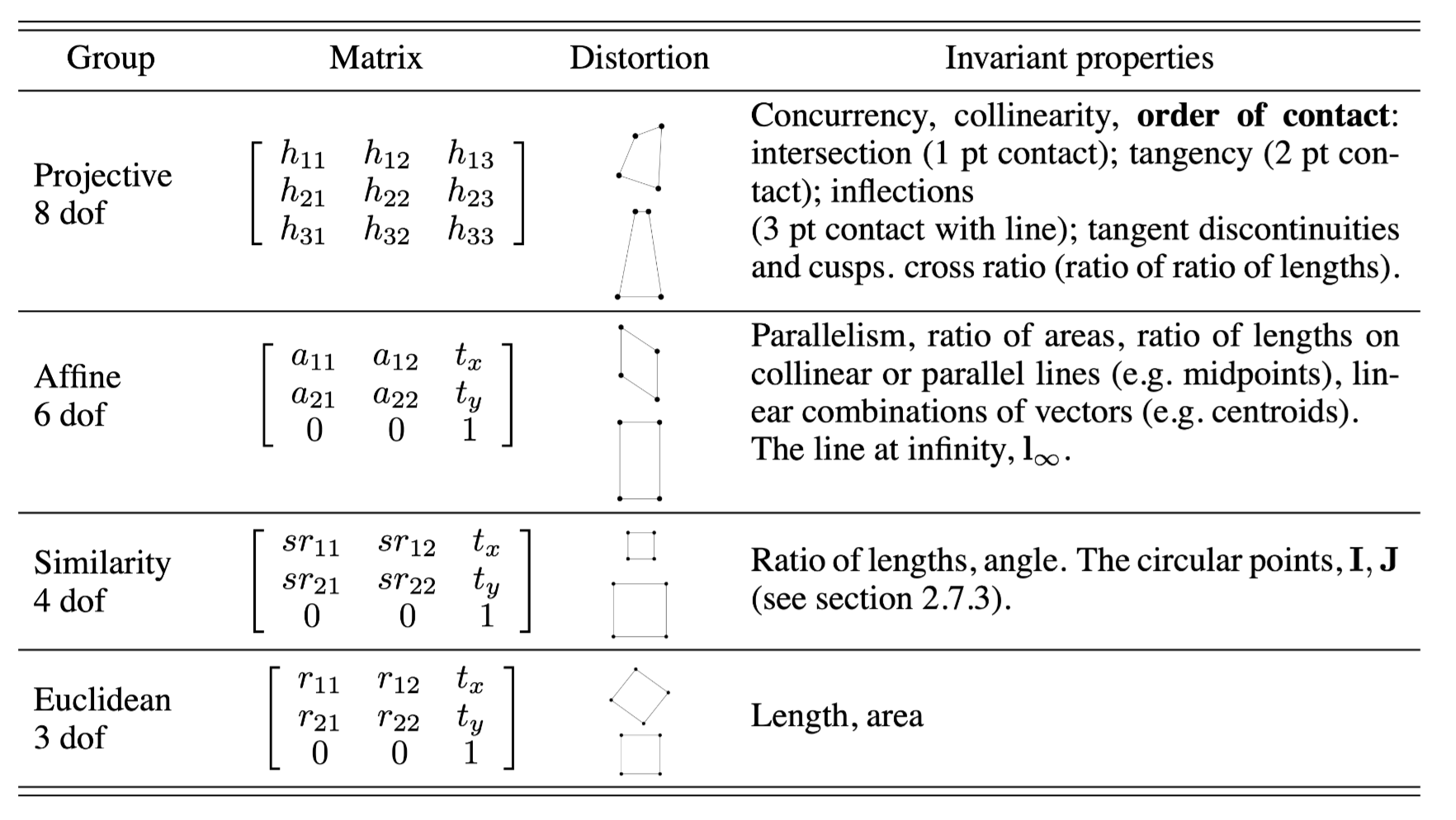 Hierarchy of Transformations